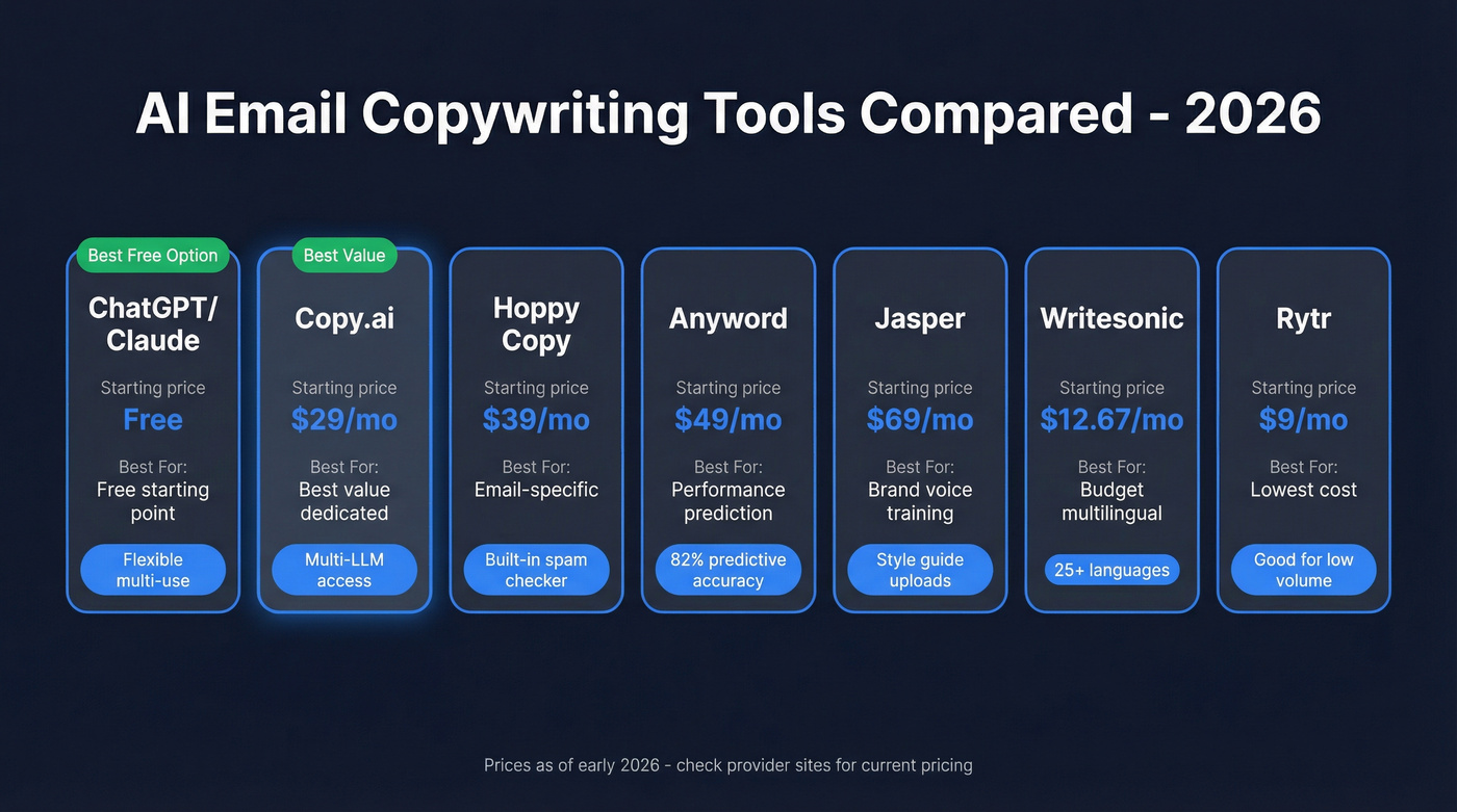 AI email copywriting tools comparison chart 2026