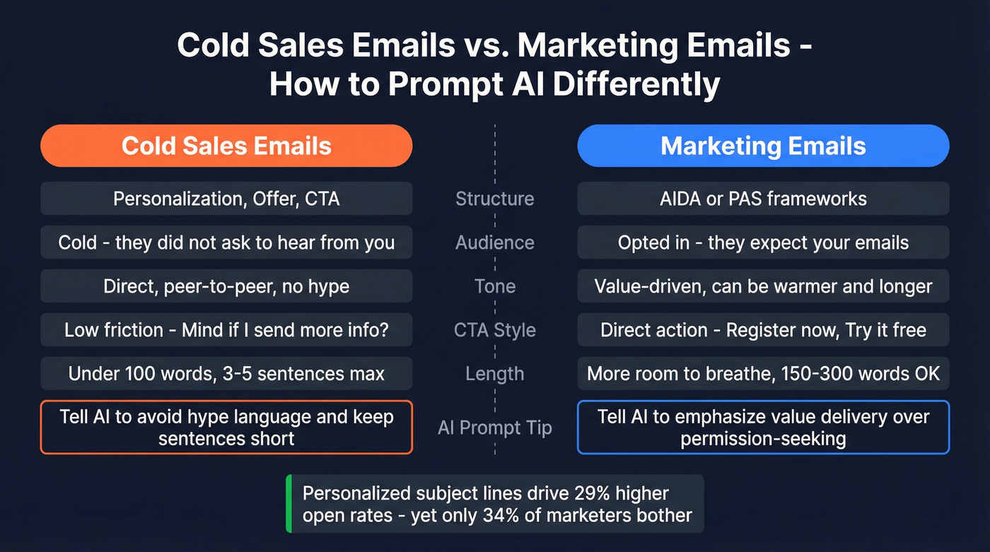 Sales emails versus marketing emails side-by-side comparison