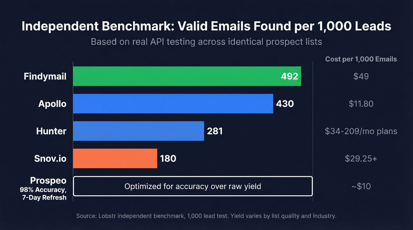 Email finder benchmark data showing yield and cost per tool