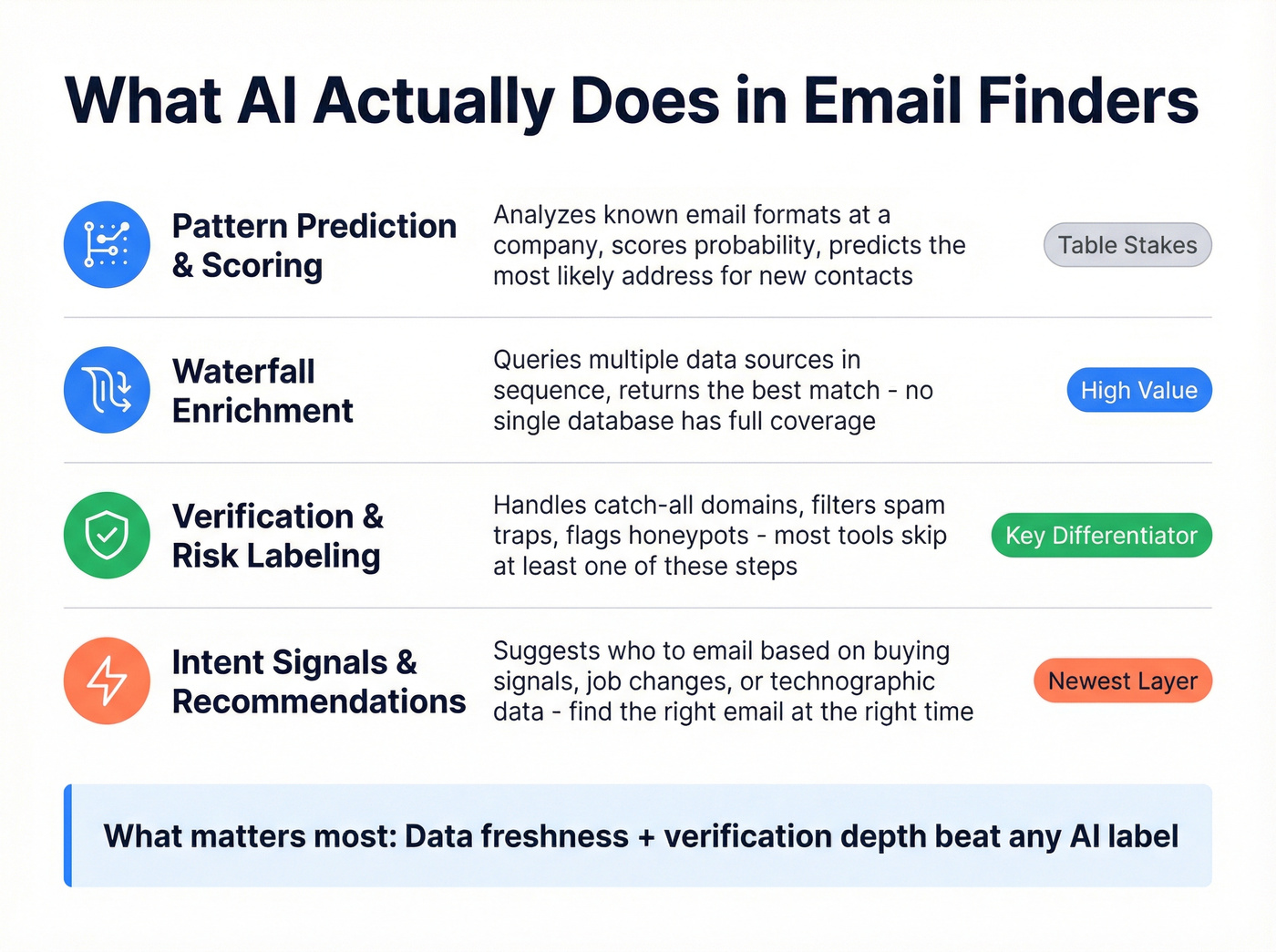 Four layers of AI in email finder tools
