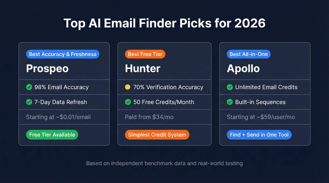 Top 3 AI email finder tools comparison card