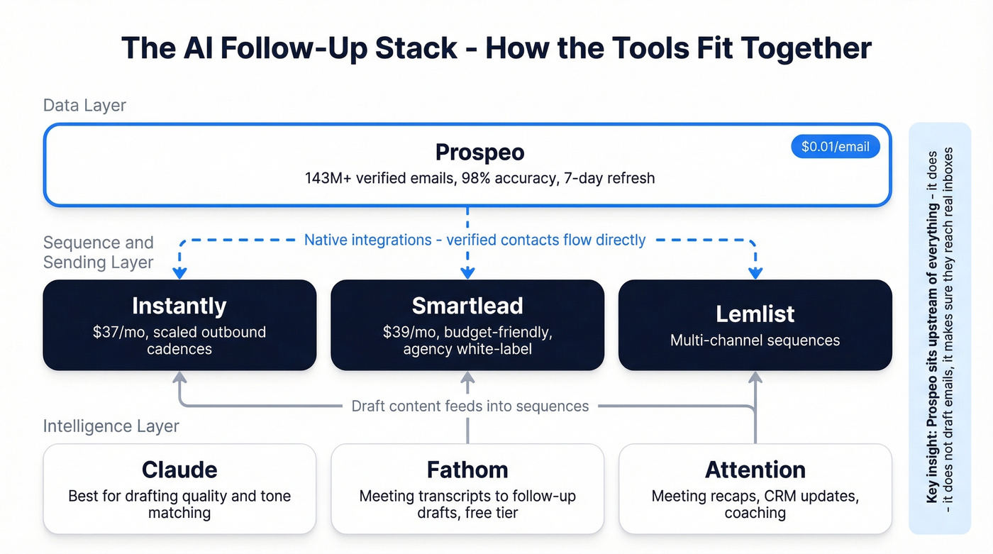 AI follow-up tool stack showing data flow