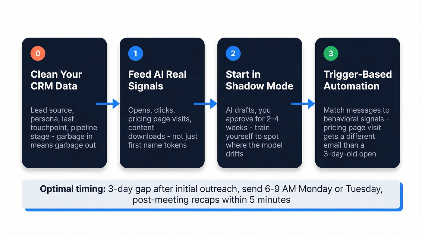 Four-step AI follow-up workflow from data to automation