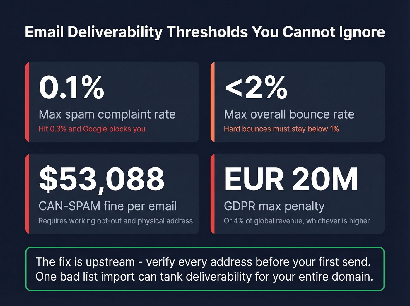Email deliverability thresholds and compliance penalties
