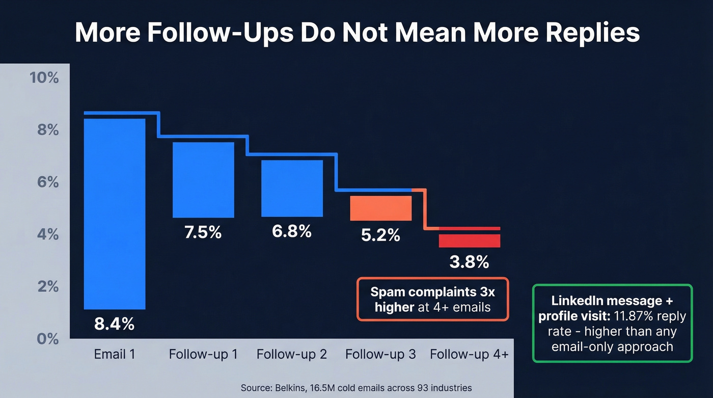 Reply rates declining as follow-up count increases