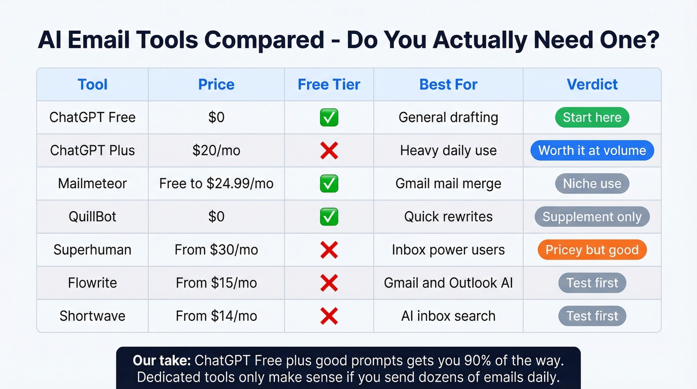 AI email tool comparison matrix with pricing and use cases