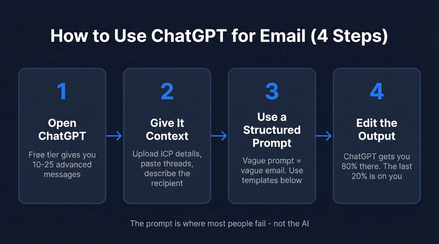 Four-step workflow for using ChatGPT as email generator
