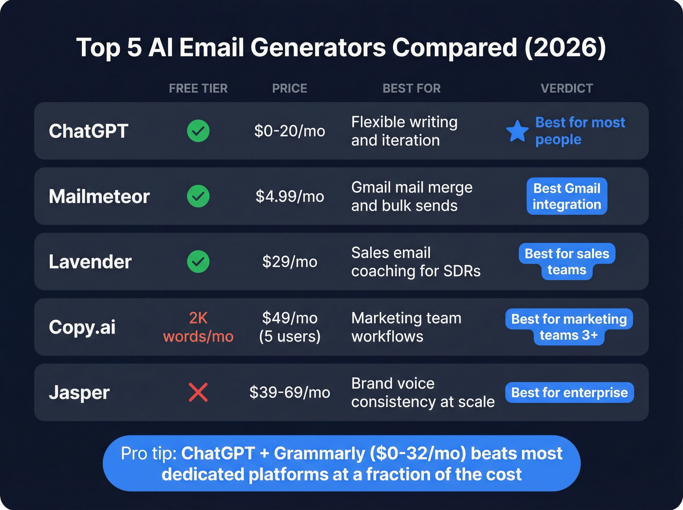 Top five AI email generators compared visually