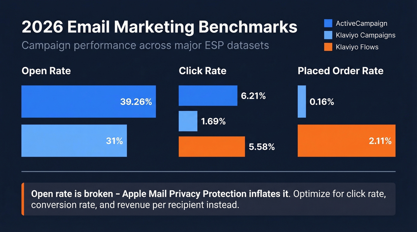 2026 email marketing benchmarks comparison chart
