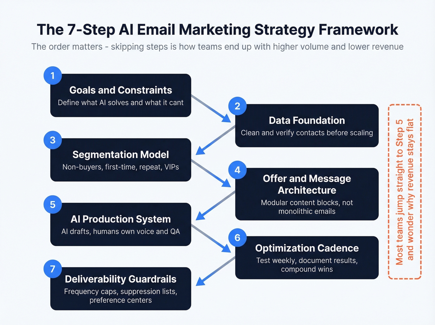 Seven step AI email marketing strategy framework flowchart