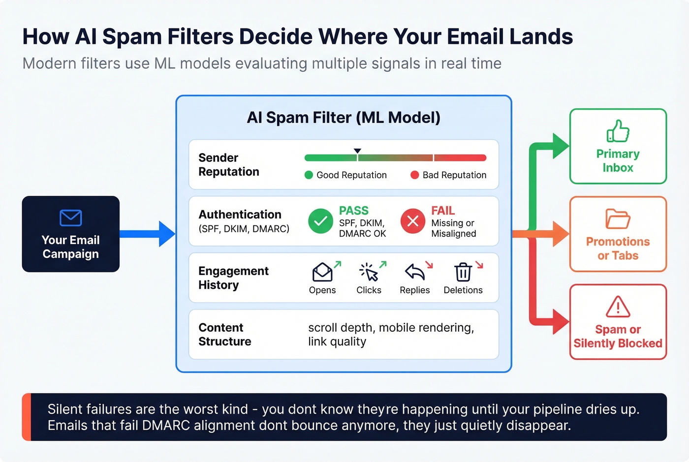 How AI spam filters evaluate email deliverability signals