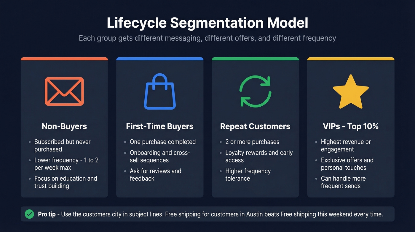 Email lifecycle segmentation model with four audience tiers