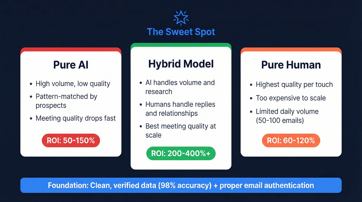 Hybrid AI outreach model showing three approaches and ROI outcomes