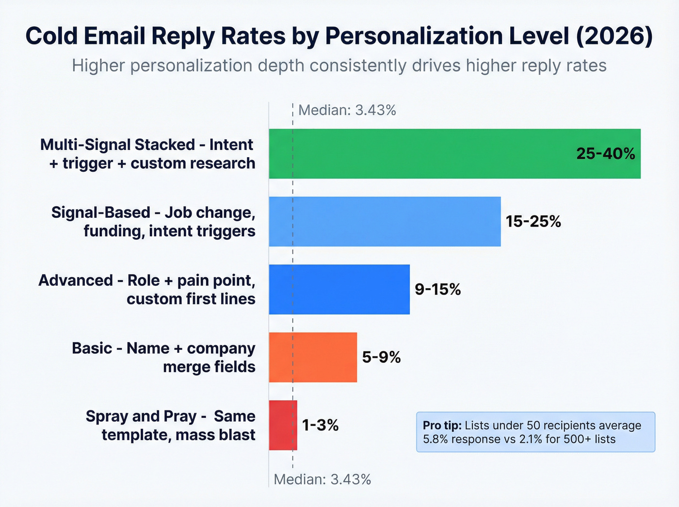 Reply rate benchmarks by personalization level for cold email in 2026