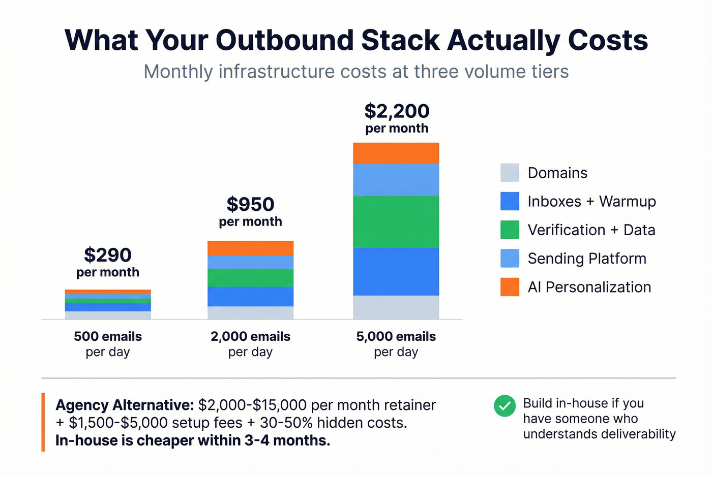 Outbound infrastructure cost breakdown at three volume tiers