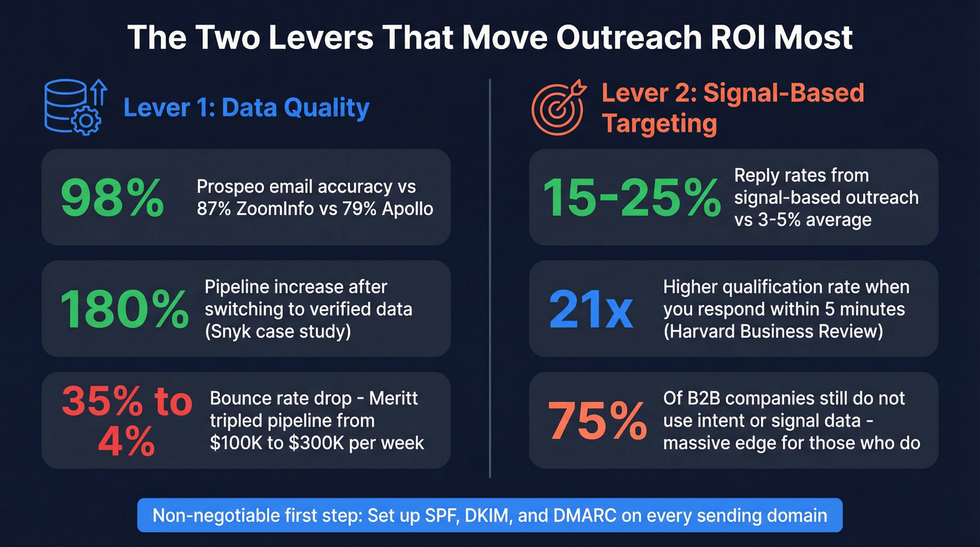 Two key ROI levers with supporting stats for AI email outreach