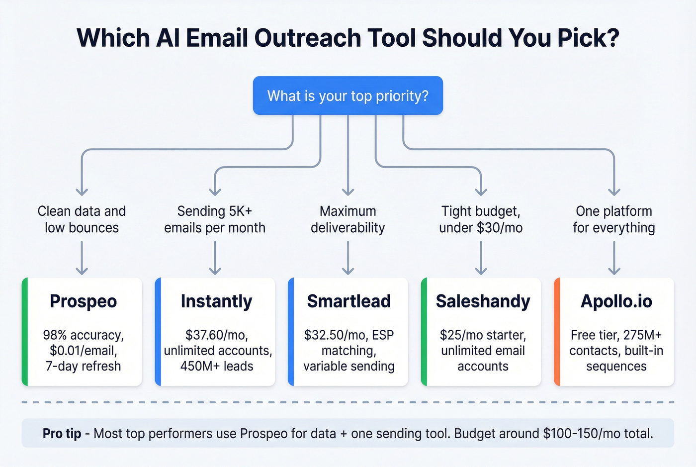 Decision flowchart for choosing the right outreach tool