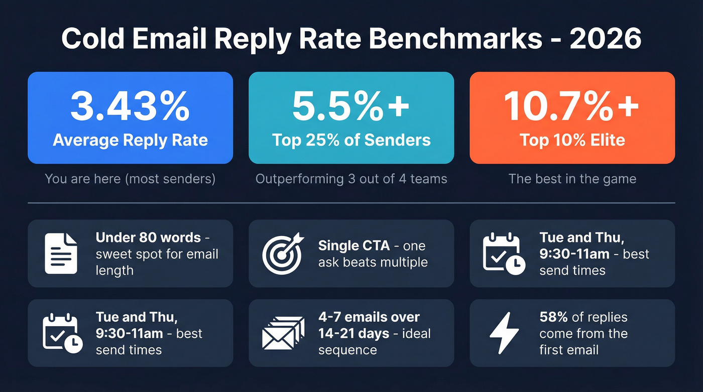 Cold email reply rate benchmarks and performance tiers