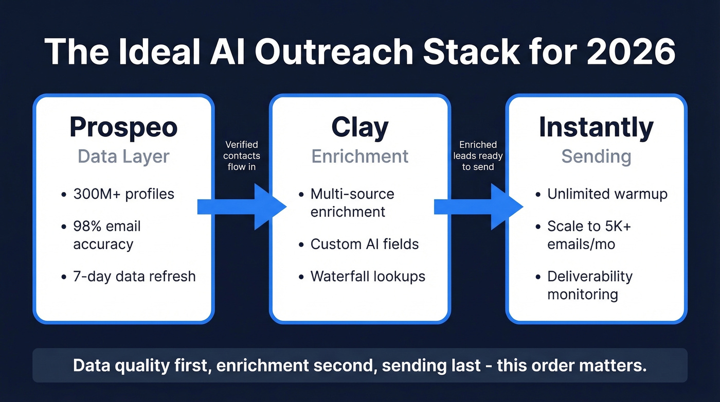 Recommended AI email outreach stack with Prospeo, Instantly, and Clay