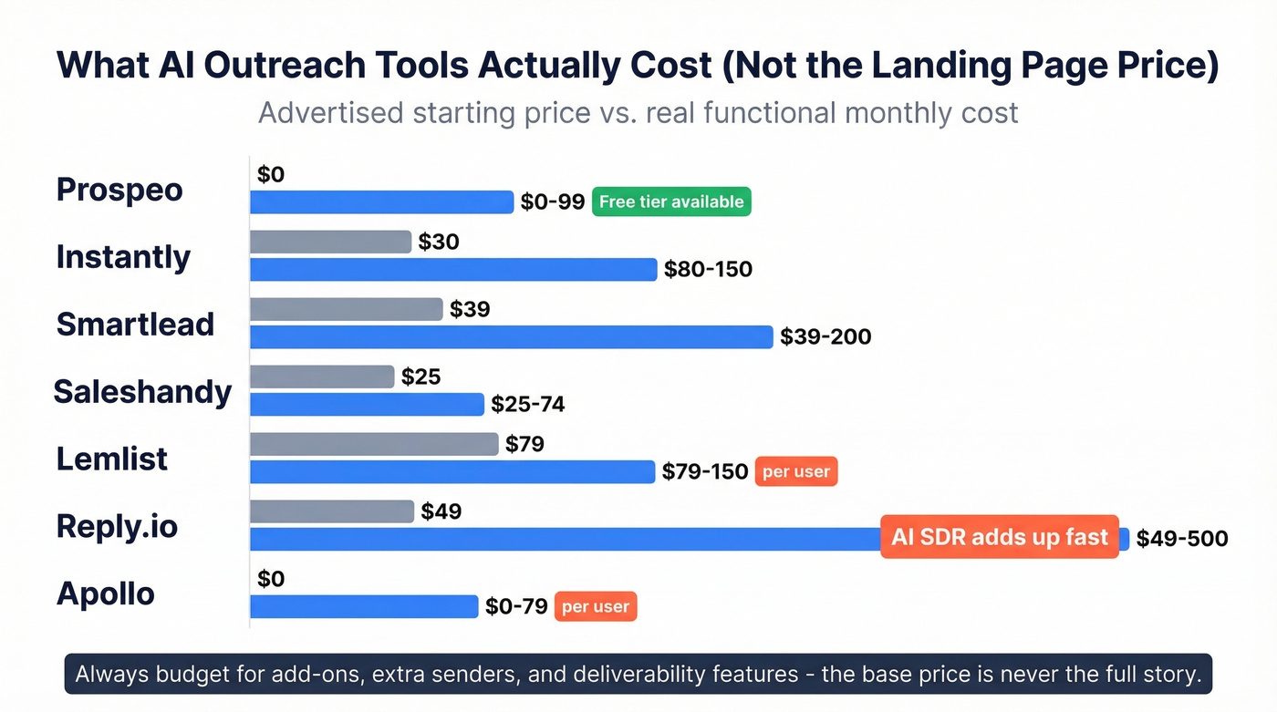 AI email outreach tools real monthly cost comparison chart