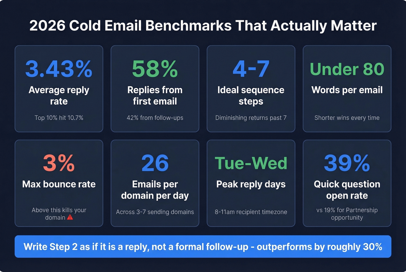 Key cold email benchmarks and best practice metrics for 2026