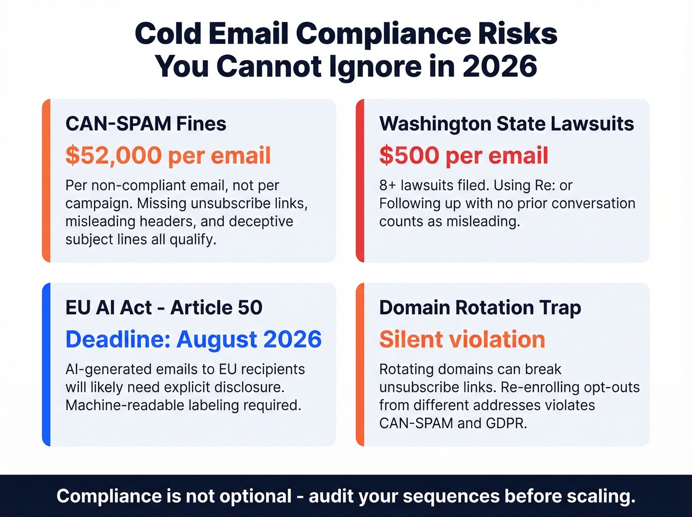 Cold email compliance risks and fines summary for 2026