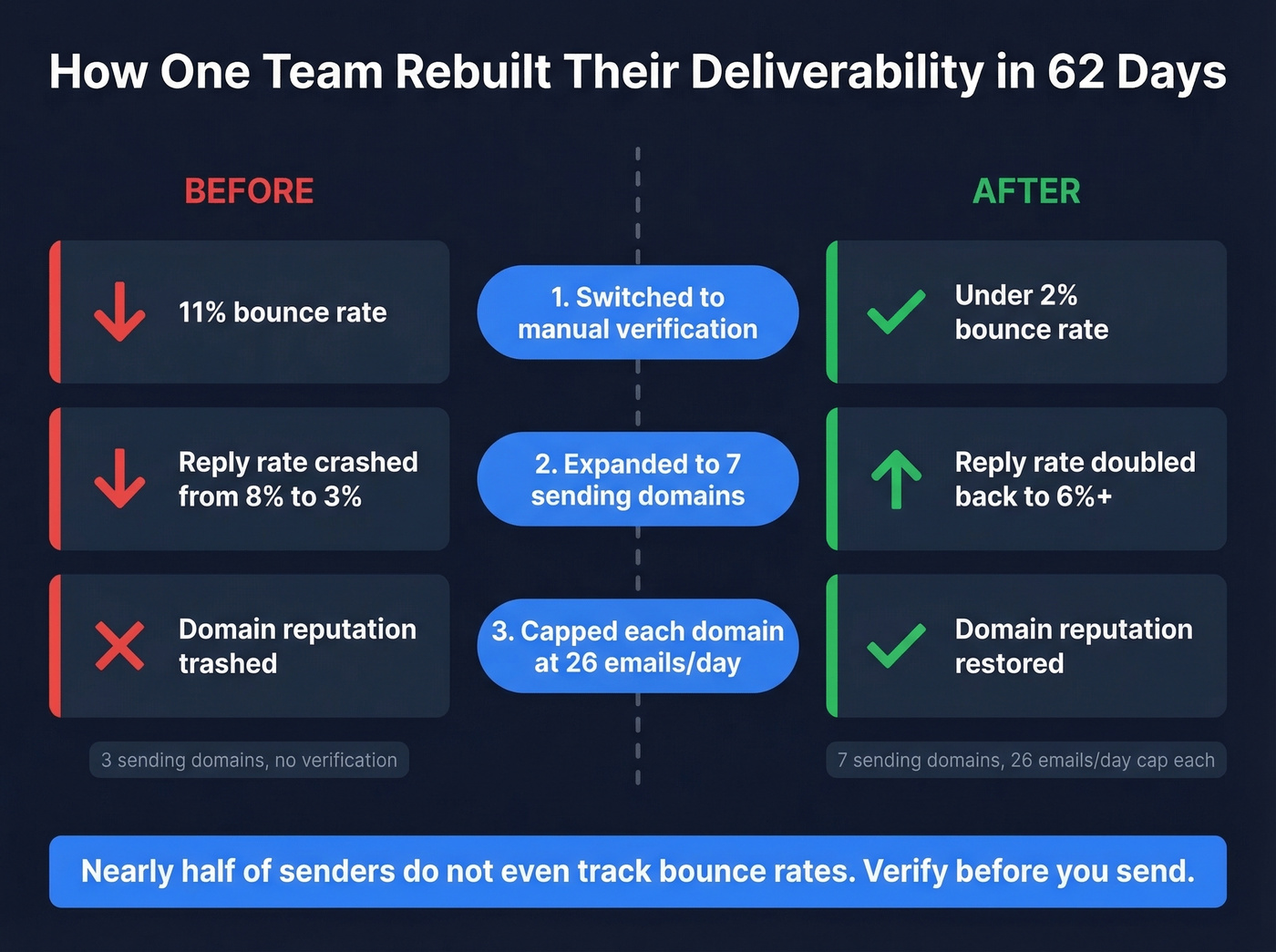 Deliverability rebuild process from 11% bounce to under 2%