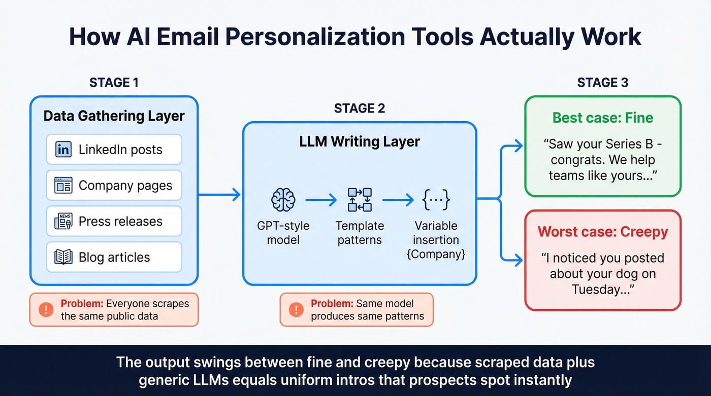 How AI email personalization tools work under the hood