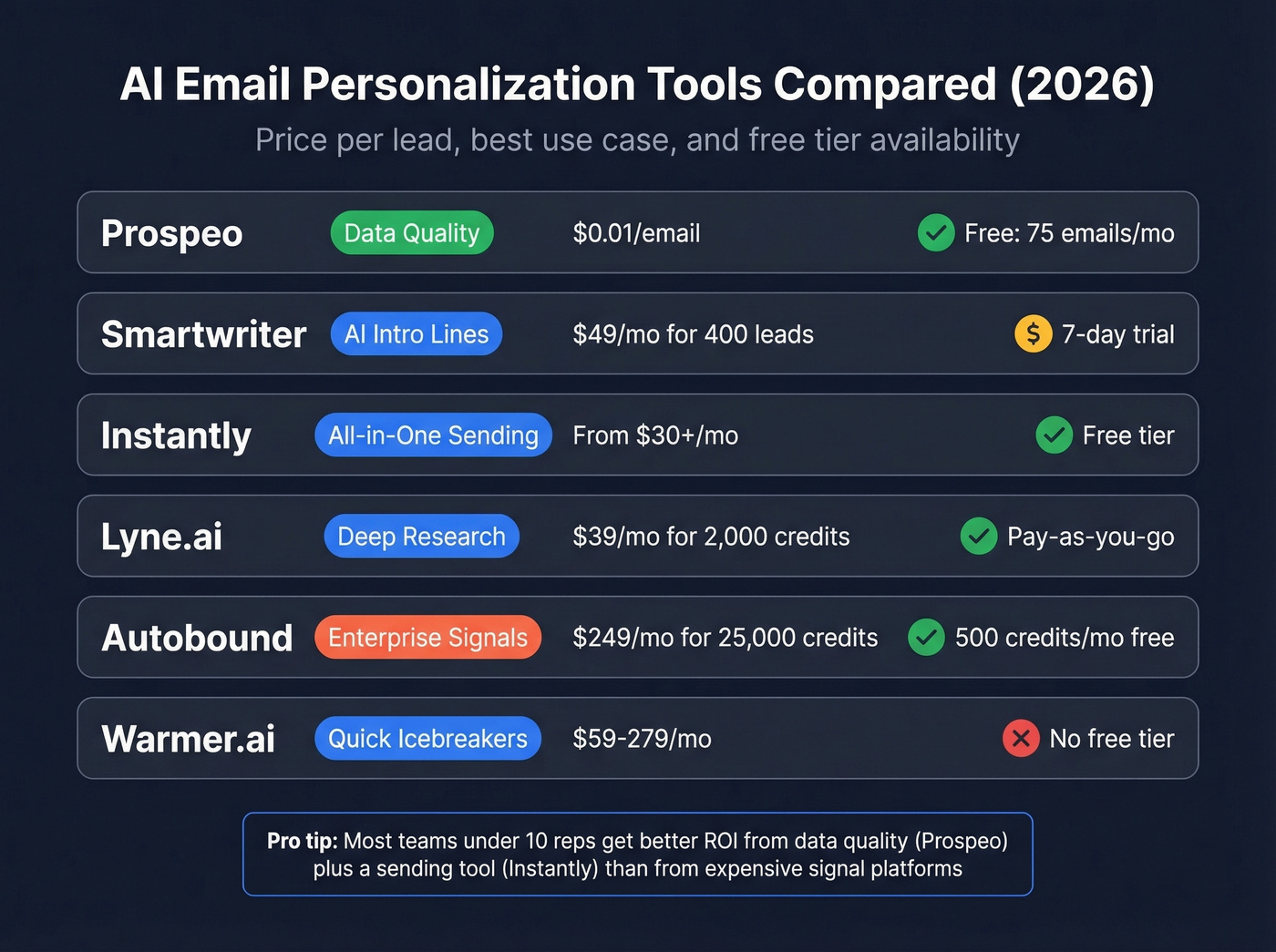 AI email personalization tools comparison by price and use case