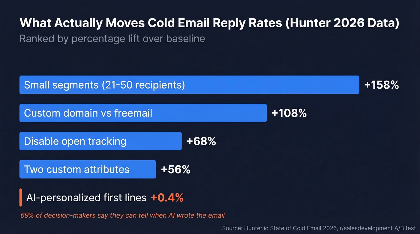 Cold email reply rate factors ranked by impact