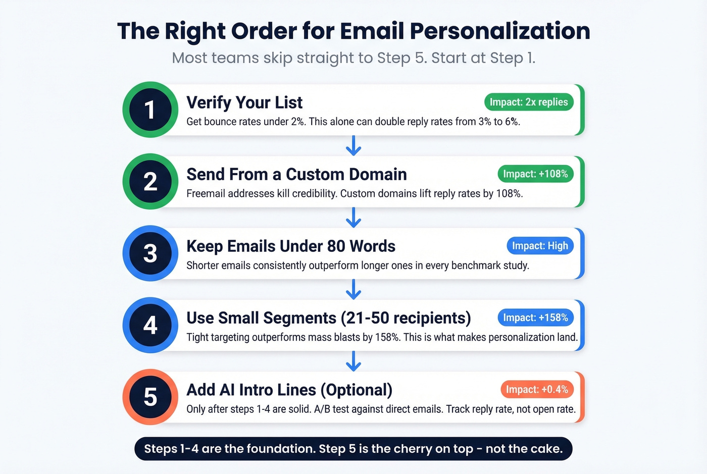 Five-step workflow for effective email personalization