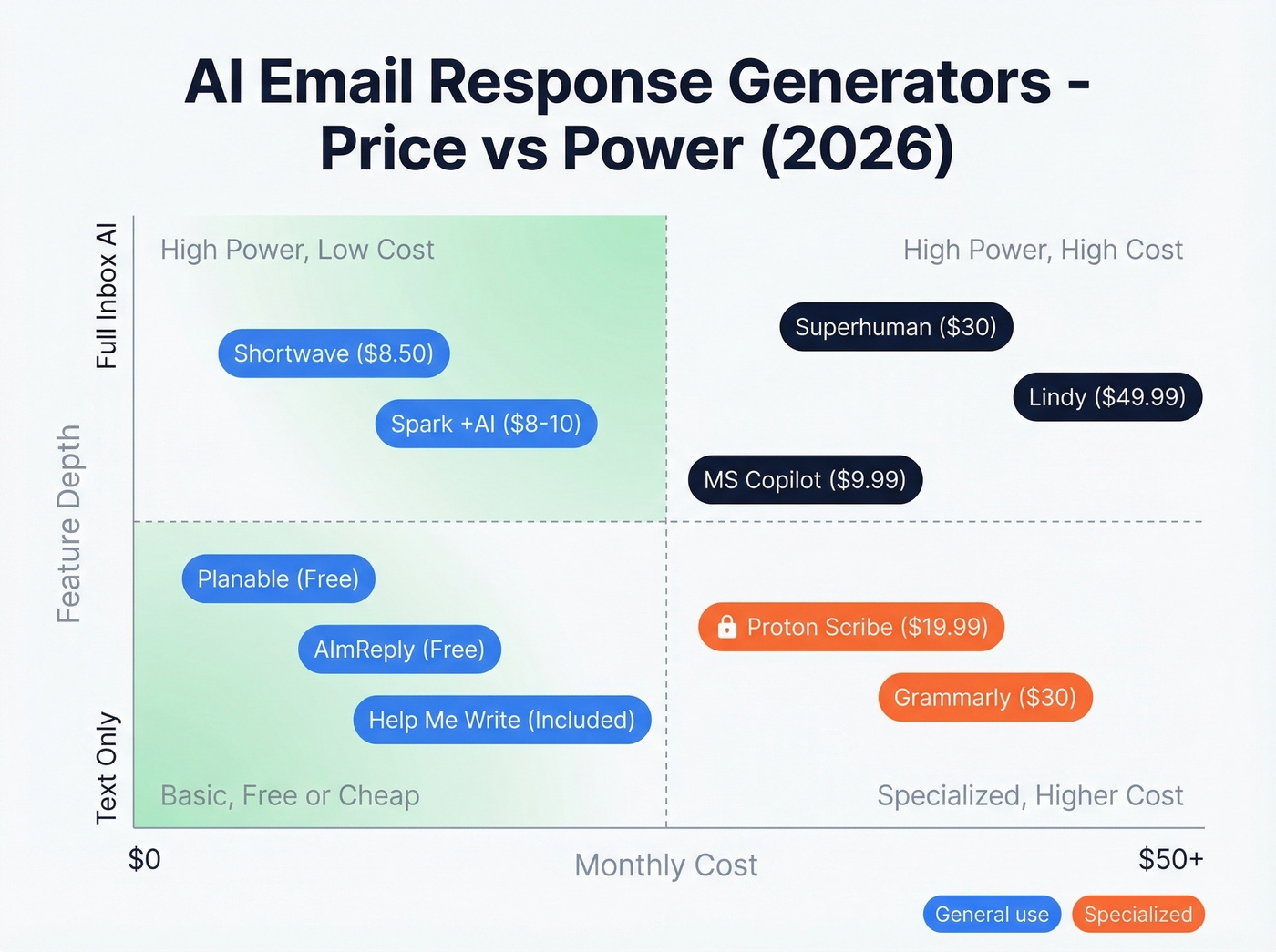 AI email response generator pricing and feature tier matrix
