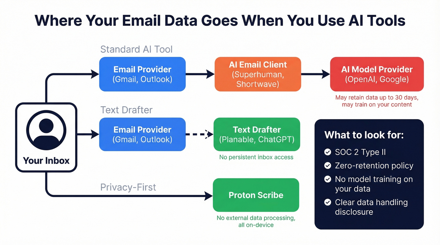 Data flow diagram showing email AI privacy pathways