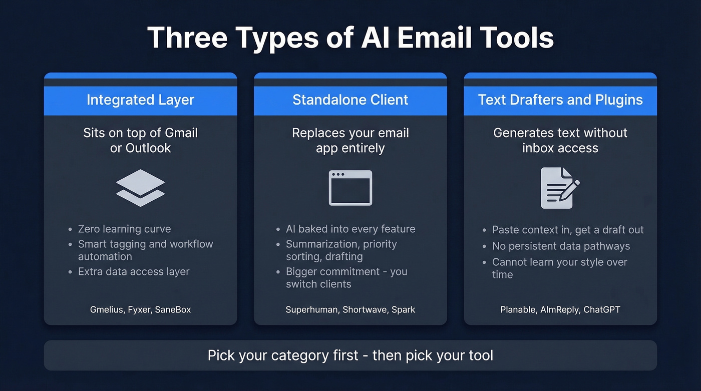 Three categories of AI email tools compared visually