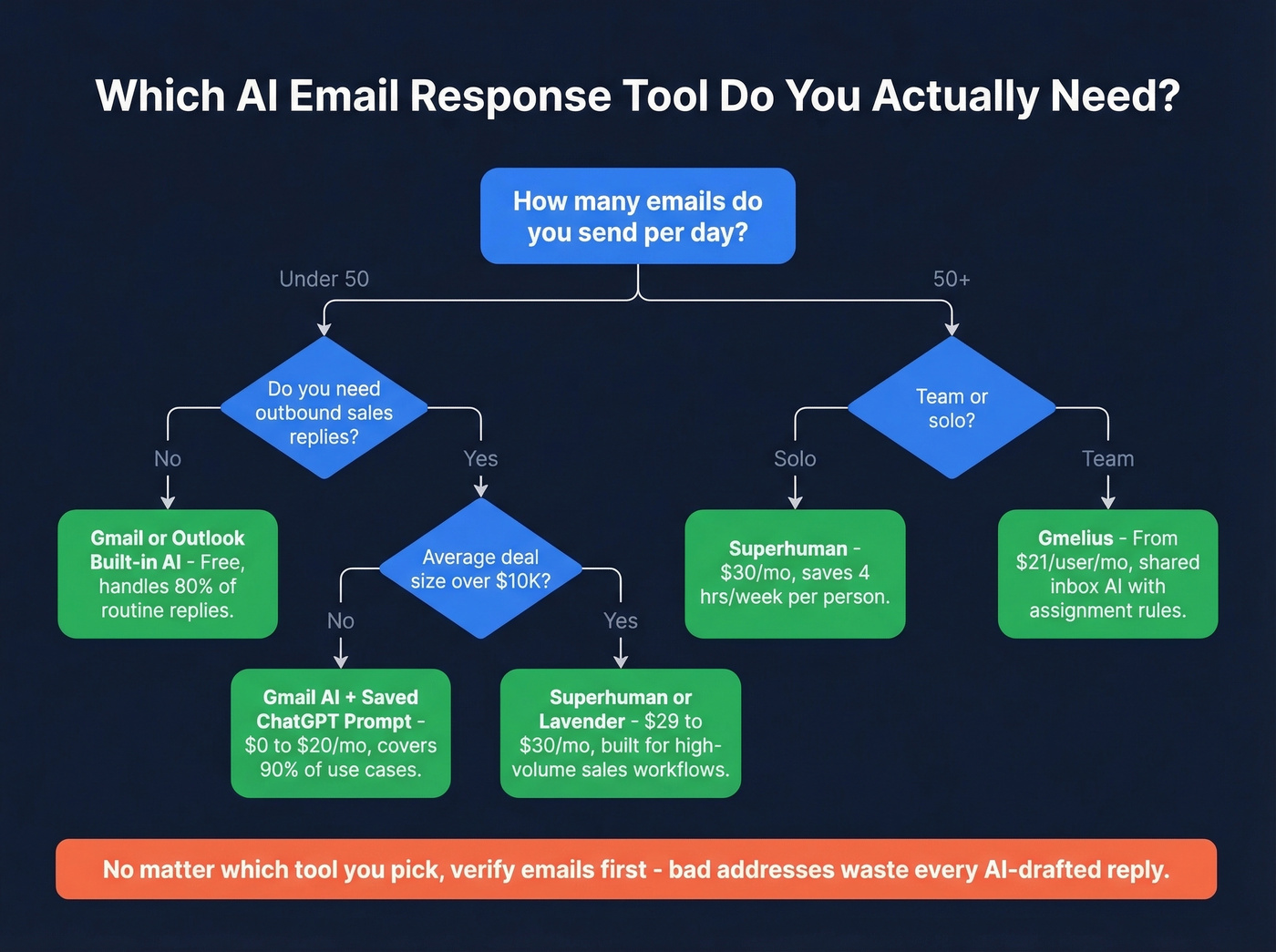 Decision tree for choosing the right AI email response tool