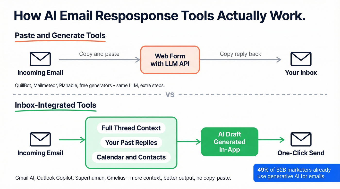 How AI email response tools work under the hood