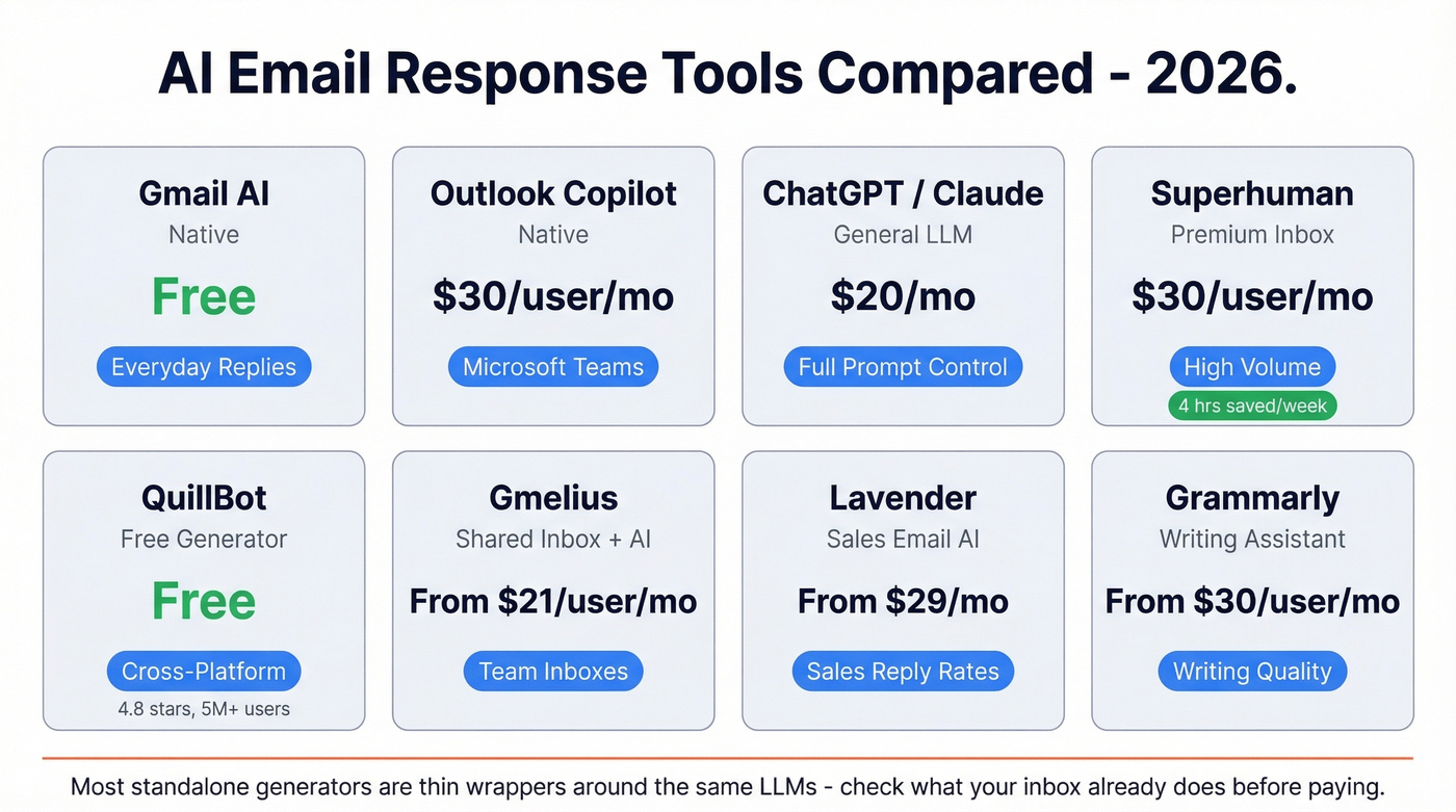 Visual comparison grid of top AI email response tools with pricing and ratings