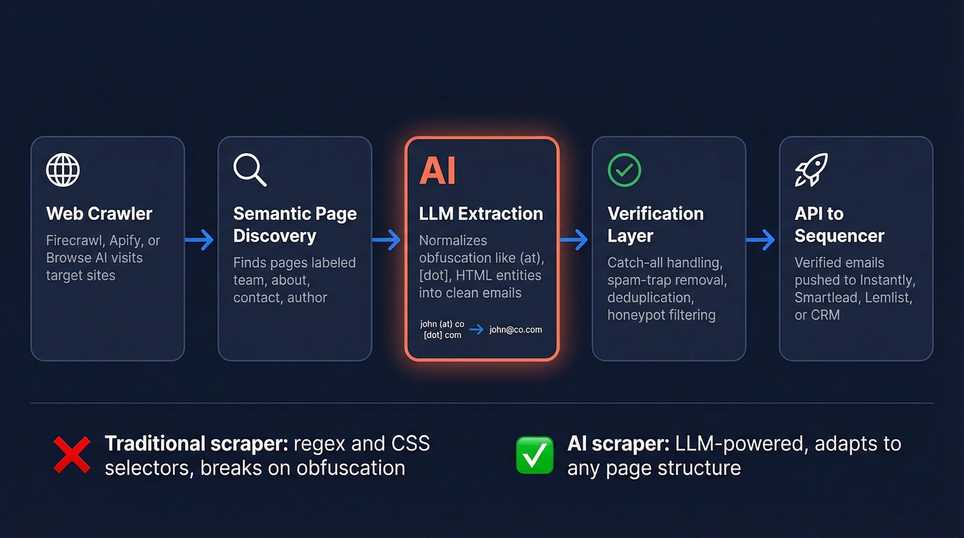 AI email scraping pipeline workflow from crawl to sequencer