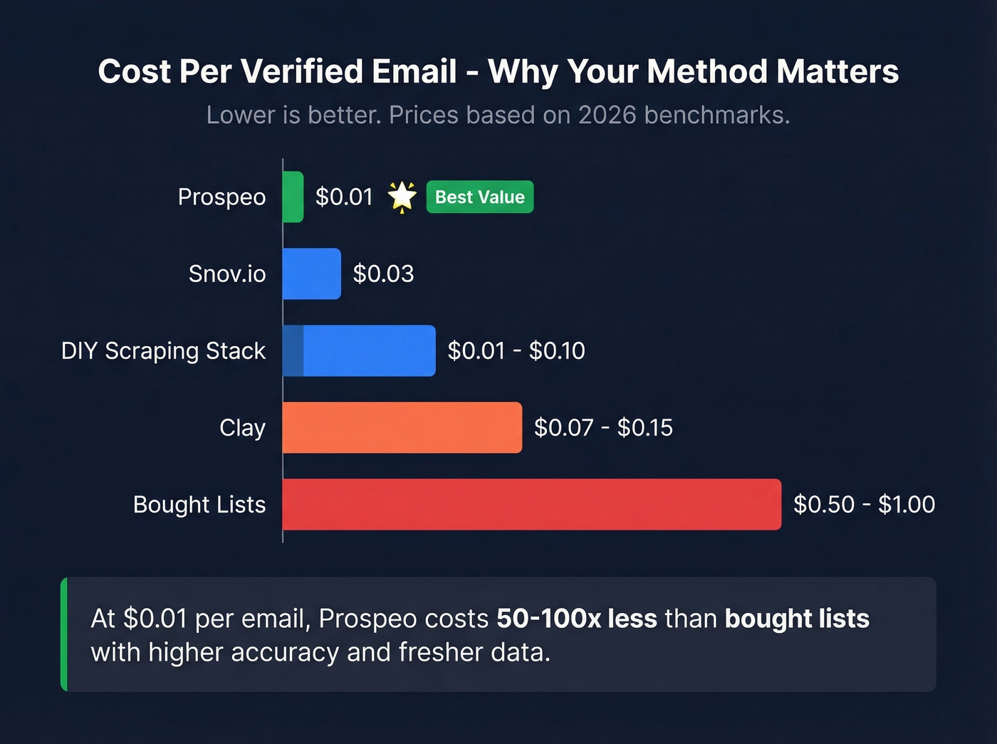 Cost per verified email comparison bar chart across methods