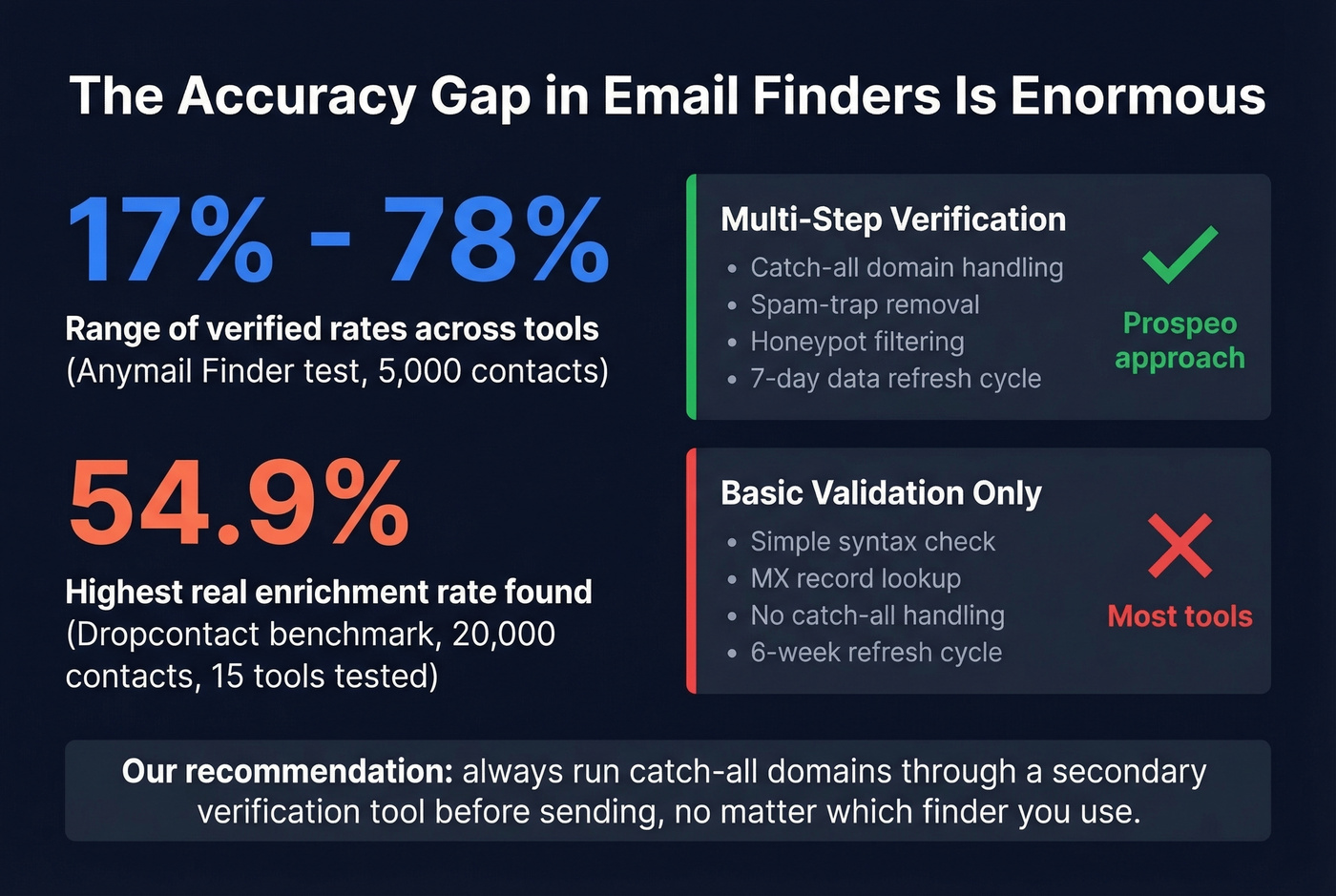 Email finder accuracy benchmark stats and verification gap