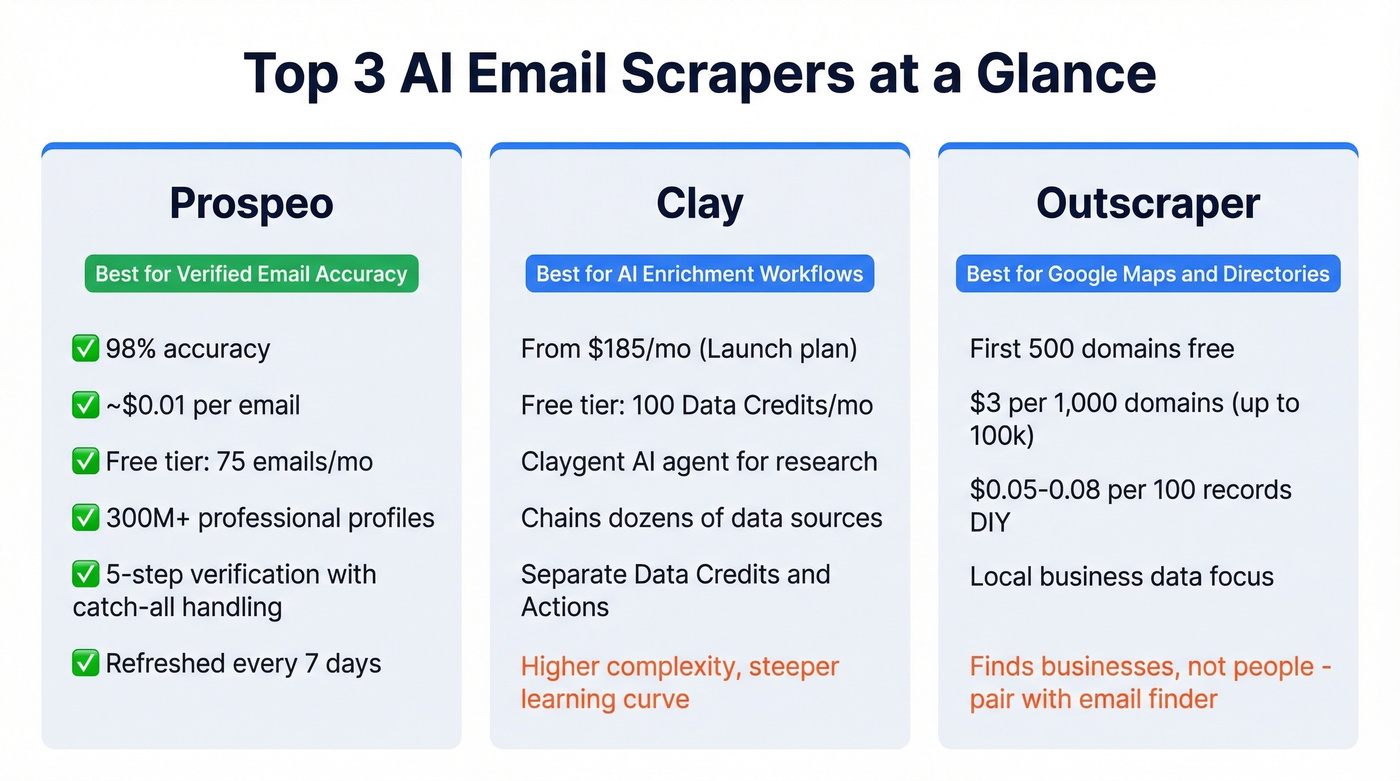 Top 3 AI email scrapers compared side by side