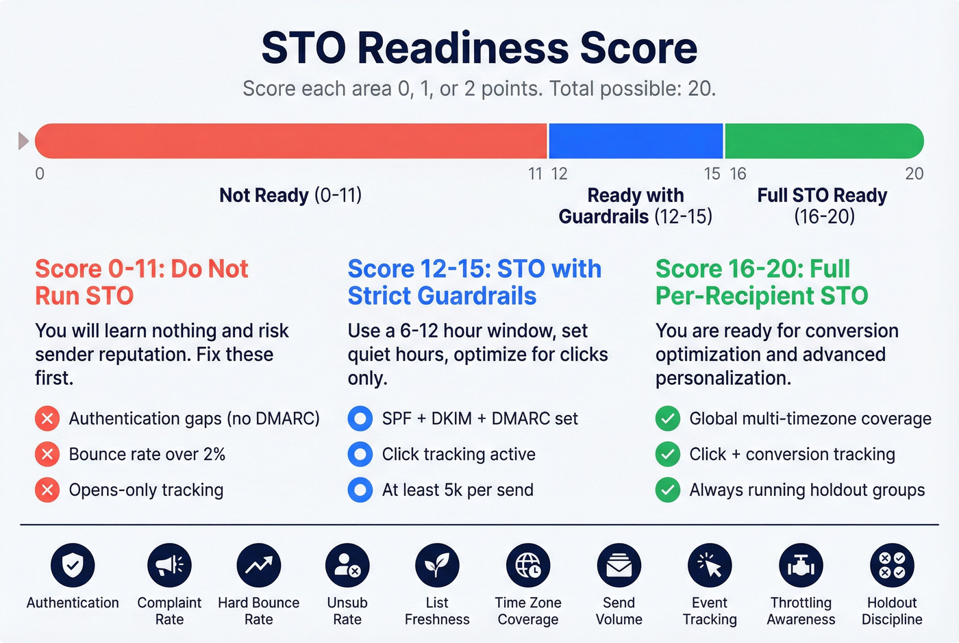 Visual STO readiness score rubric with three tiers and scoring breakdown