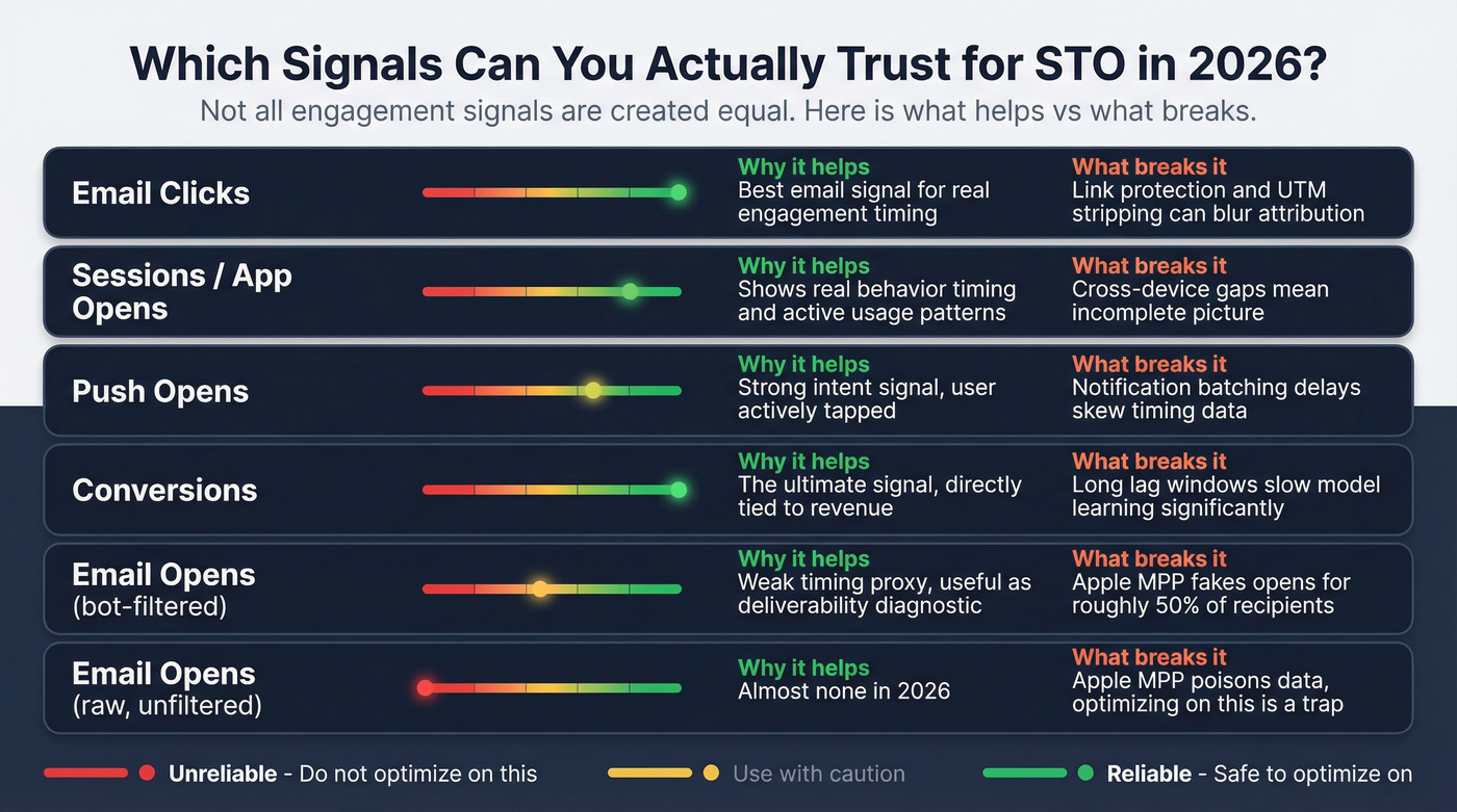 STO signal reliability comparison showing which metrics to trust in 2026