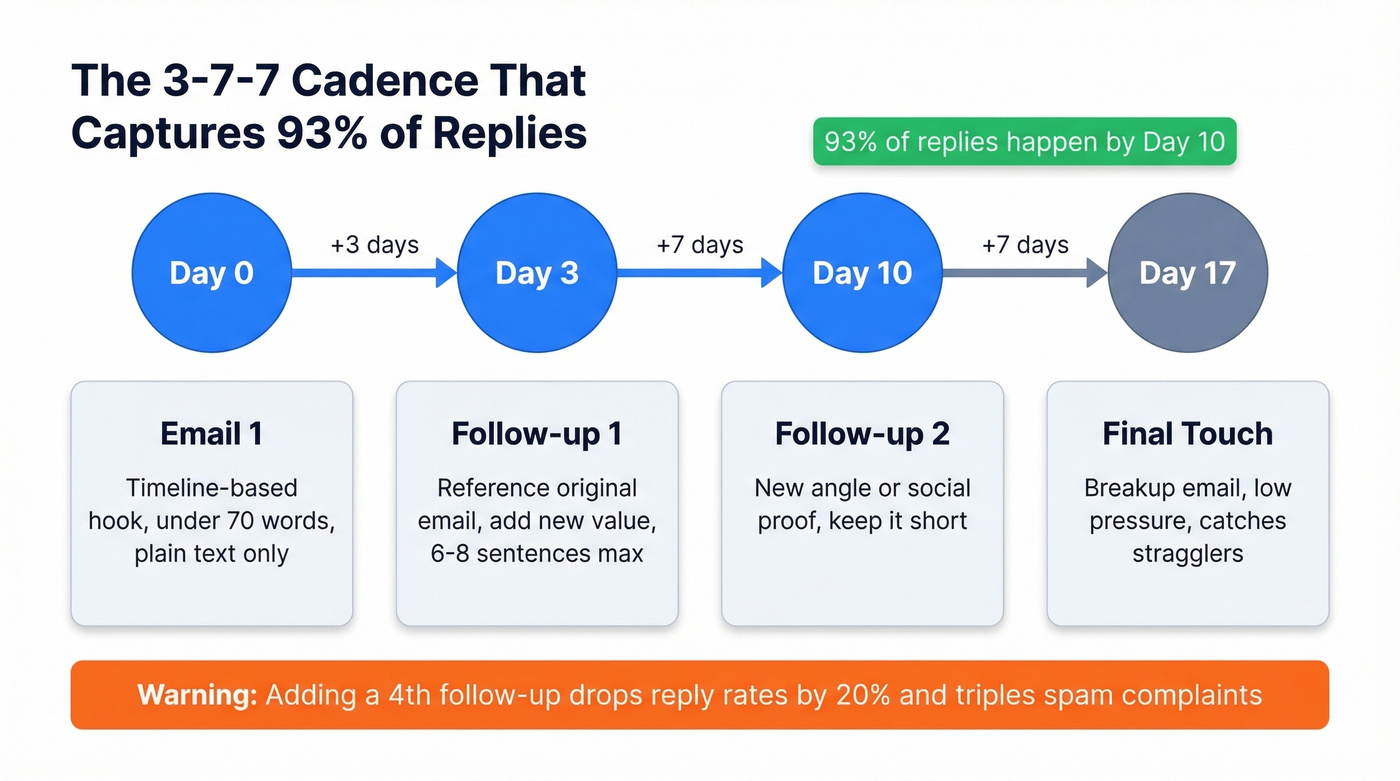 Optimal 3-7-7 email sequence cadence flow chart