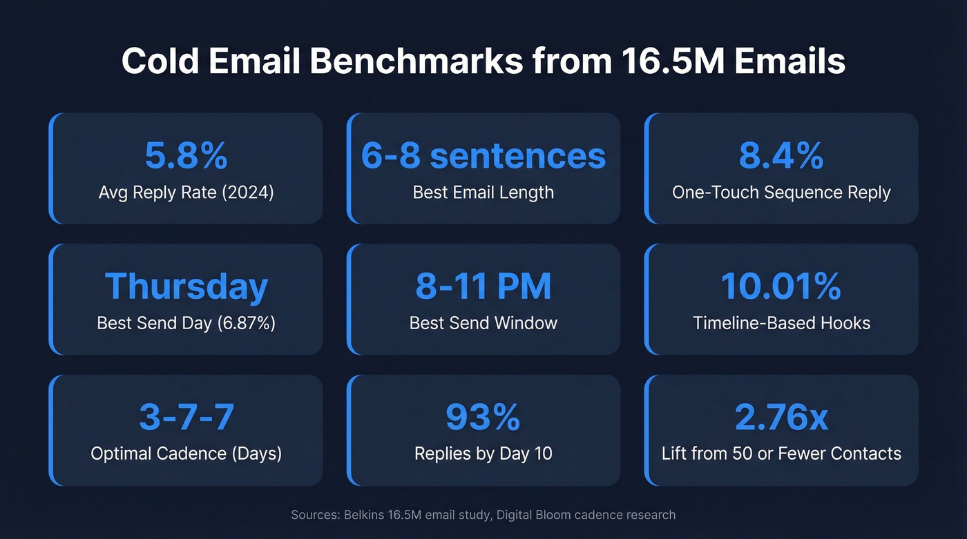 Key cold email benchmarks from 16.5M email dataset