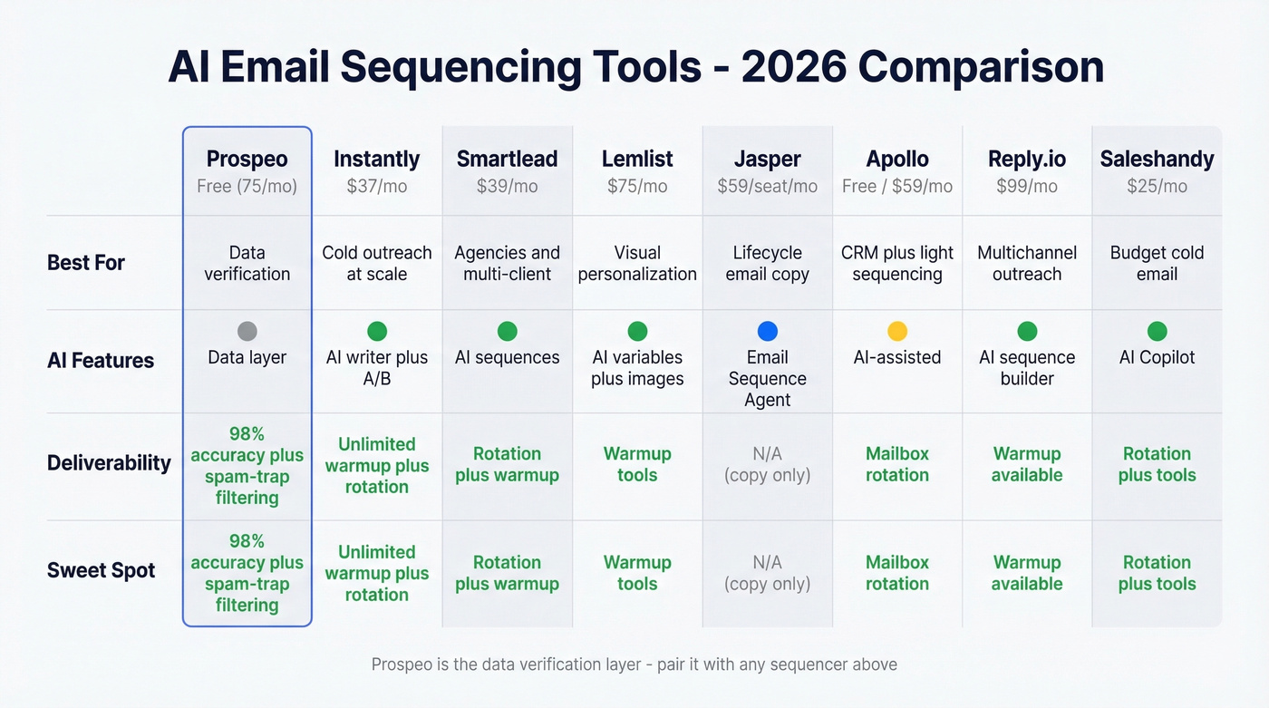 AI email sequencing tools comparison matrix for 2026