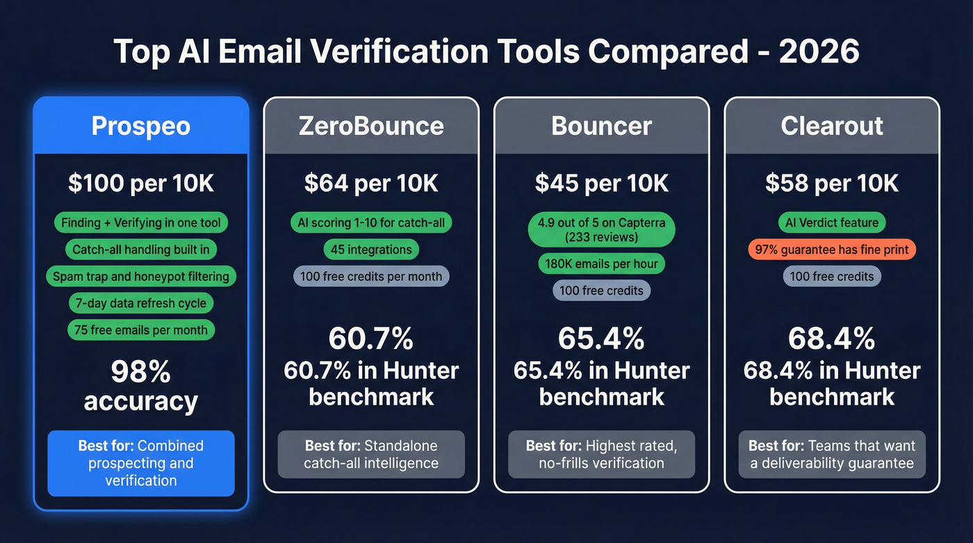 Side-by-side comparison of top AI email verification tools
