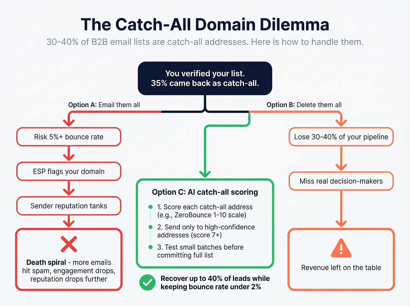 Catch-all domain decision tree for B2B outbound teams