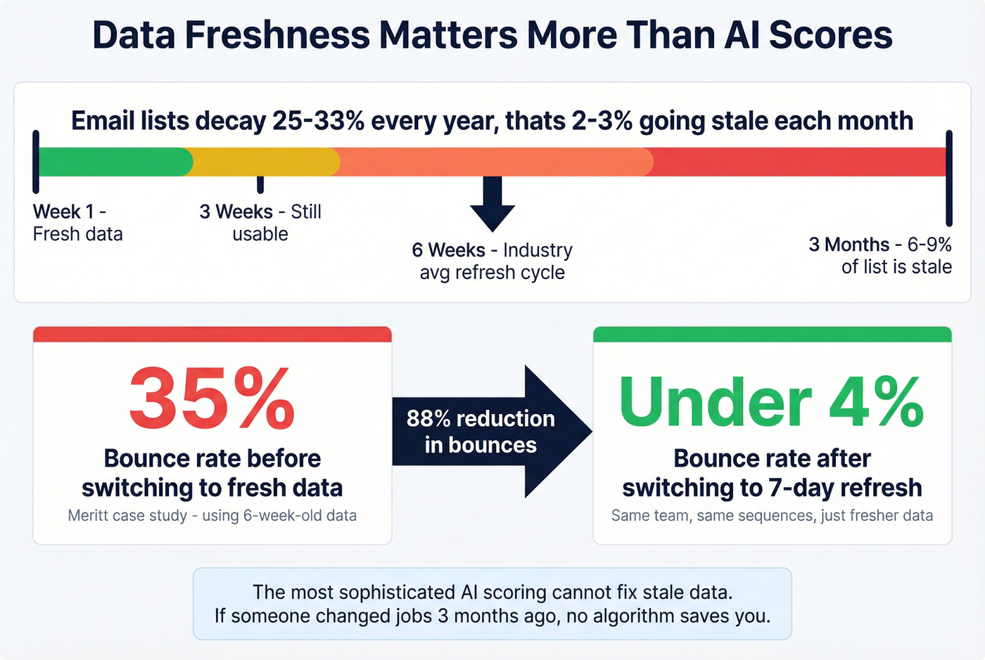 Data freshness impact on email bounce rates