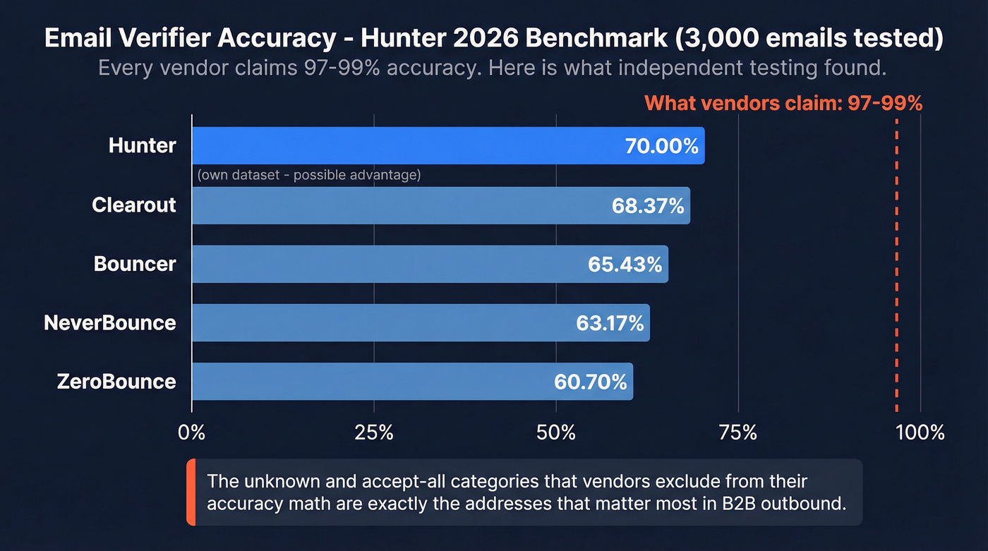 Hunter 2026 benchmark accuracy scores for top email verifiers